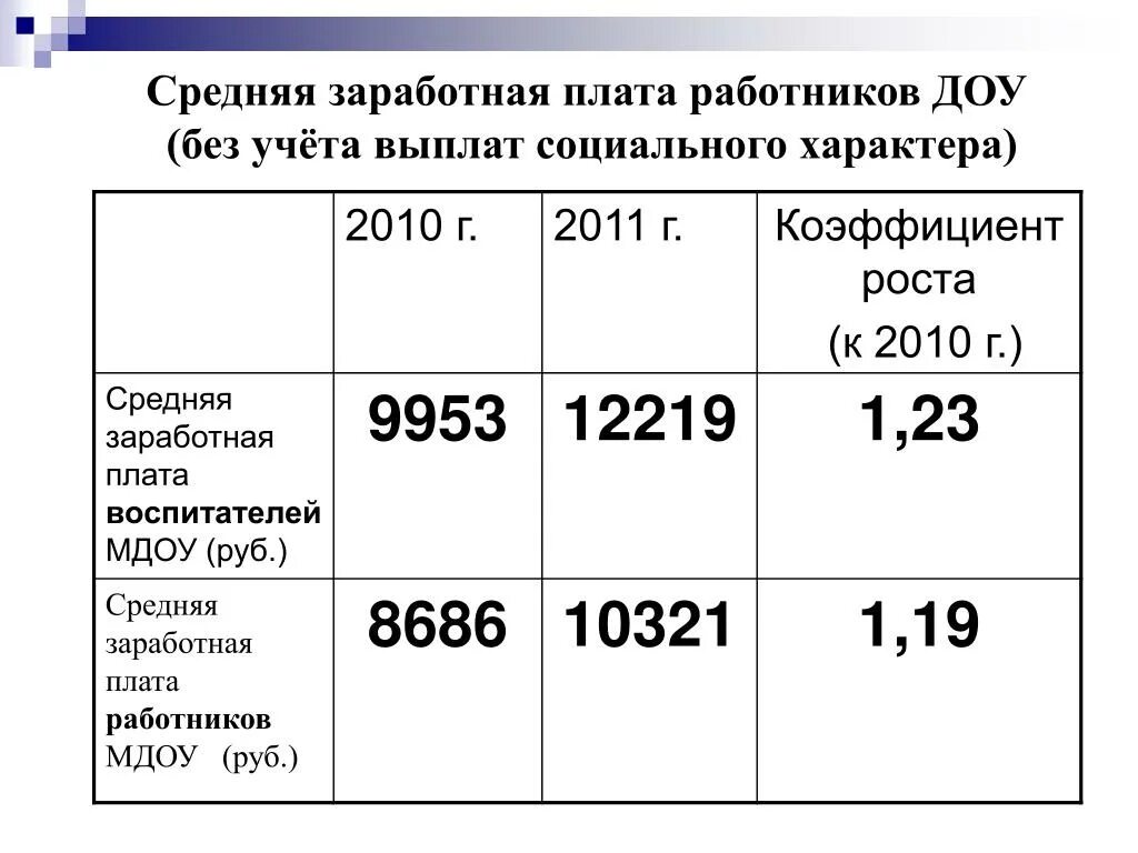 Заработная плата воспитателя. Средняя заработная плата воспитателя. Заработная плата воспитателя в детском саду. Расчёт заработной платы воспитателя детского сада. Заработная плата сторожам