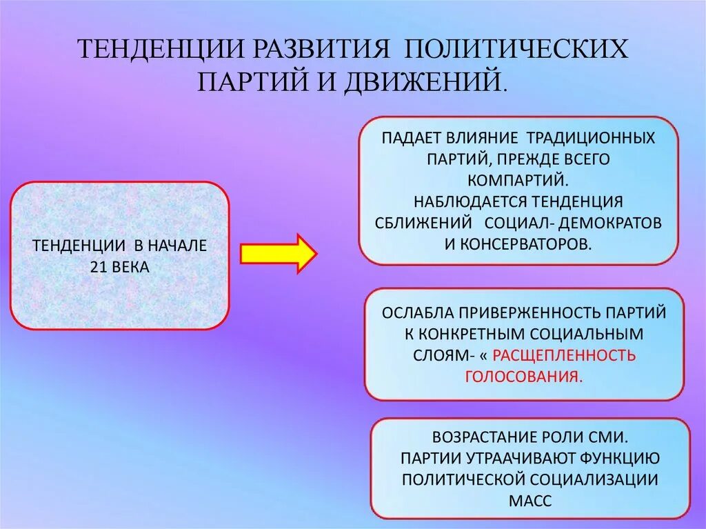 Общественная роль политических движений. Тенденции развития политических партий. Современные тенденции развития политических партий. Тенденции развития партий и движений. Тенденция и Эволюция политических партий.