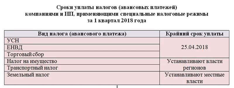 Транспортный налог уплата авансовых платежей. Срок оплаты налога на имущество. Сроки уплаты авансовых платежей. Сроки уплаты налогов по кварталам. Налог на имущество сроки уплаты налога.