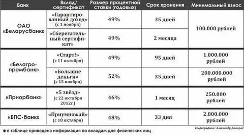 Депозиты в белорусских банках минска