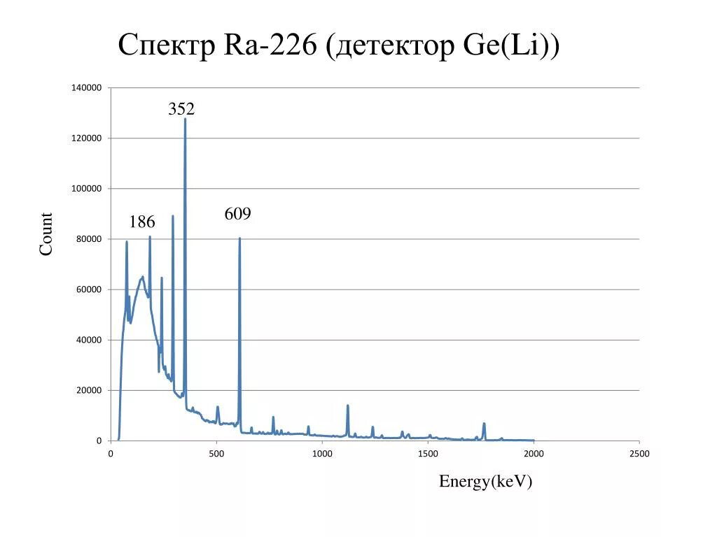 Спектр 226ra. Радий-226 ra-226 спектр. Спектр распада ra226. Спектр изотопа ra-226.
