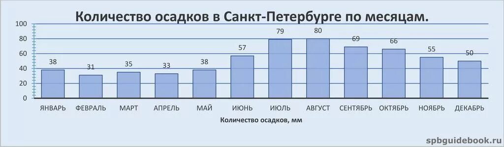 Осадки в Санкт-Петербурге по месяцам. Количество осадков в Санкт-Петербурге. Норма осадков в Санкт-Петербурге. Количество осадков в Санкт-Петербурге по месяцам.