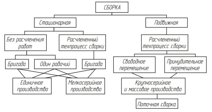 Схема технологического процесса изготовления конструкции. Структурная схема технологического процесса. Структура технологического процесса сборки. Сборочный Технологический процесс. Технологический процесс сборки изделий