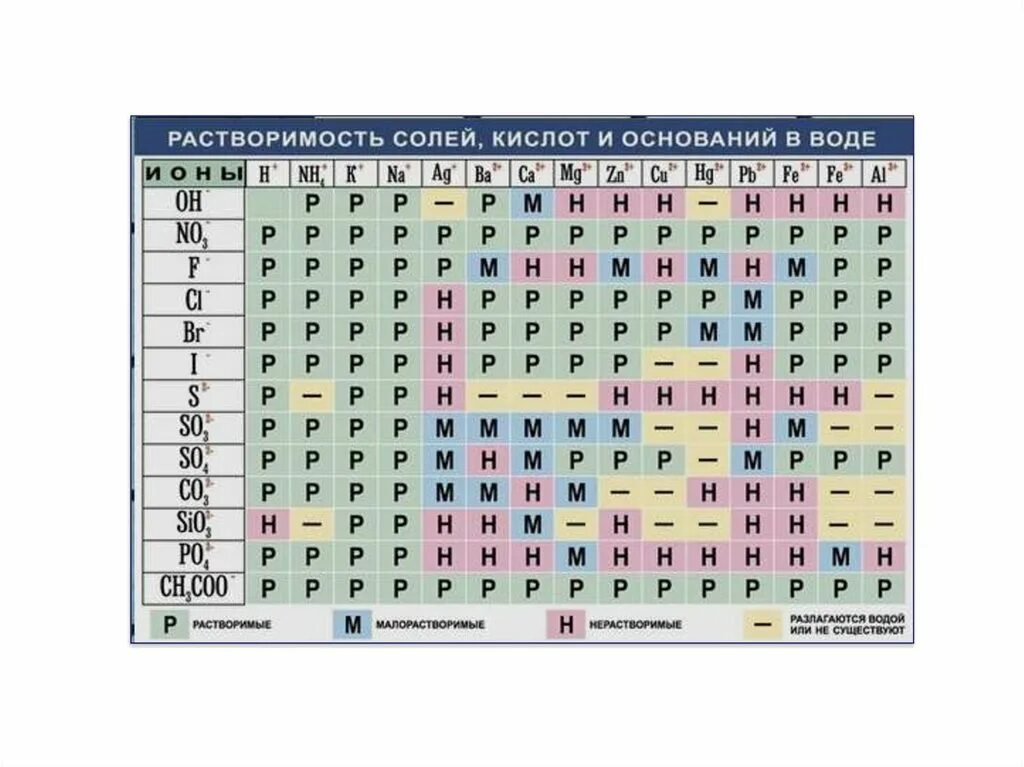 Таблица растворимости солей кислот и оснований химия. Растворимые и нерастворимые вещества в таблице Менделеева. Таблица растворимых солей кислот и оснований. Растворимость кислот солей и оснований большая таблица.