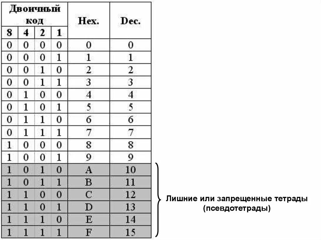 Бинарный код переводчик. Преобразователь двоичного кода в двоично-десятичный. Лвоичнодесятичный код. Числа в двоичном коде. Преобразование кода из двоичного в двоично десятичный.