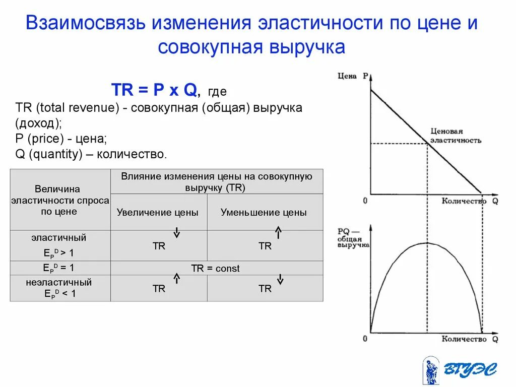 Связь выручки и эластичности спроса по цене. Эластичность спроса по цене и общая выручка. Эластичность спроса и выручка. Взаимосвязь эластичности и выручки.