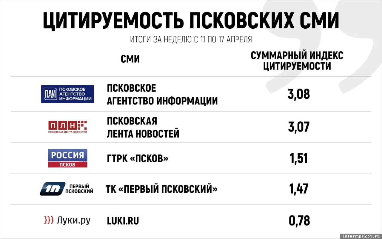 Итоги недели 24.03 24. Индекс цитируемости картинка. Рейтинг цитируемости журналистов. Наиболее Цитируемые СМИ России 2022 год Медиалогия. Рейтинг цитируемости журналистов России.