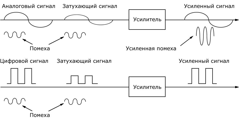 Аналоговое сравнение. Аналоговый и цифровой сигнал схема. Схема дискретного цифрового сигнала. Цифровая передача непрерывного сигнала схема. Дискретный сигнал схема.