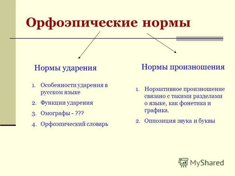 Какие нормы произношения. Нормы ударения и нормы произношения. Орфоэпические нормы произносительные и нормы ударения. Произносительные нормы и нормы ударения. Орфоэпия орфоэпические нормы произносительные и нормы ударения.