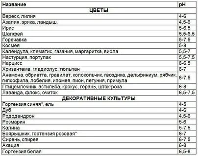 Клубника какую почву любит кислую или щелочную