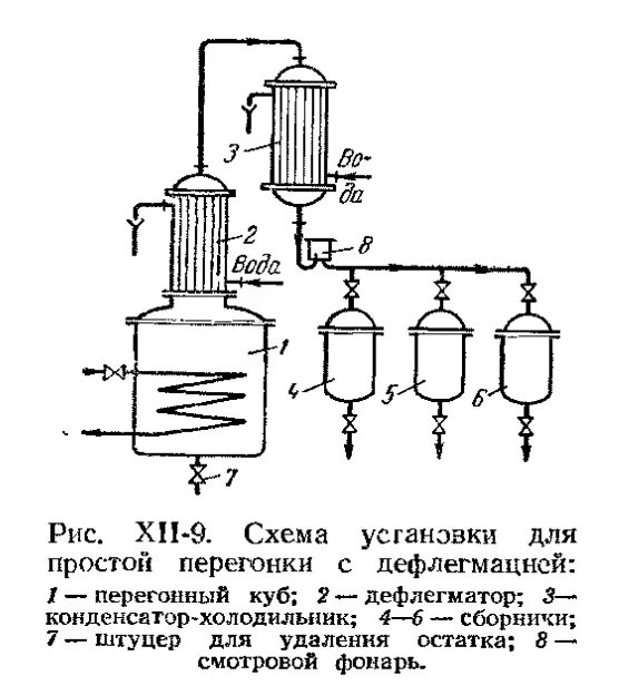 Схемы аппаратов для перегонки с дефлегмацией. Перегонка с дефлегматором схема. Схемы аппаратов для простой перегонки. Схема установки для перегонки с водяным паром. Дефлегматор какая температуры перегонки