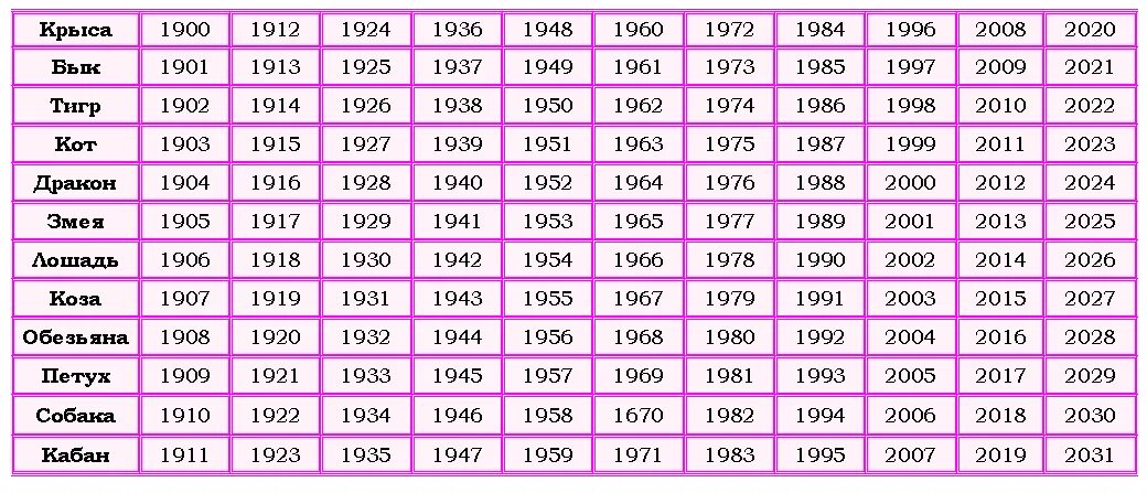 1995 сколько лет в 2024. Годы знаков зодиака по годам таблица. Годы рождения по восточному календарю таблица. Знаки зодиака по годам рождения таблица по годам. Кто в какой год родился по гороскопу по годам.