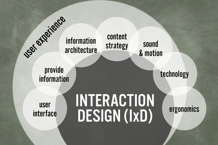 Interaction Design. Дизайн взаимодействия (IXD). Проектирование взаимодействия дизайн. Современный UX дизайн.