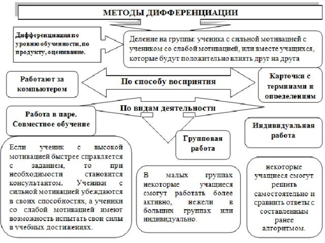 Методы и приемы дифференциации обучения. Способы дифференциации на уроке. Методы дифференциации на уроке. Виды дифференциации обучения.