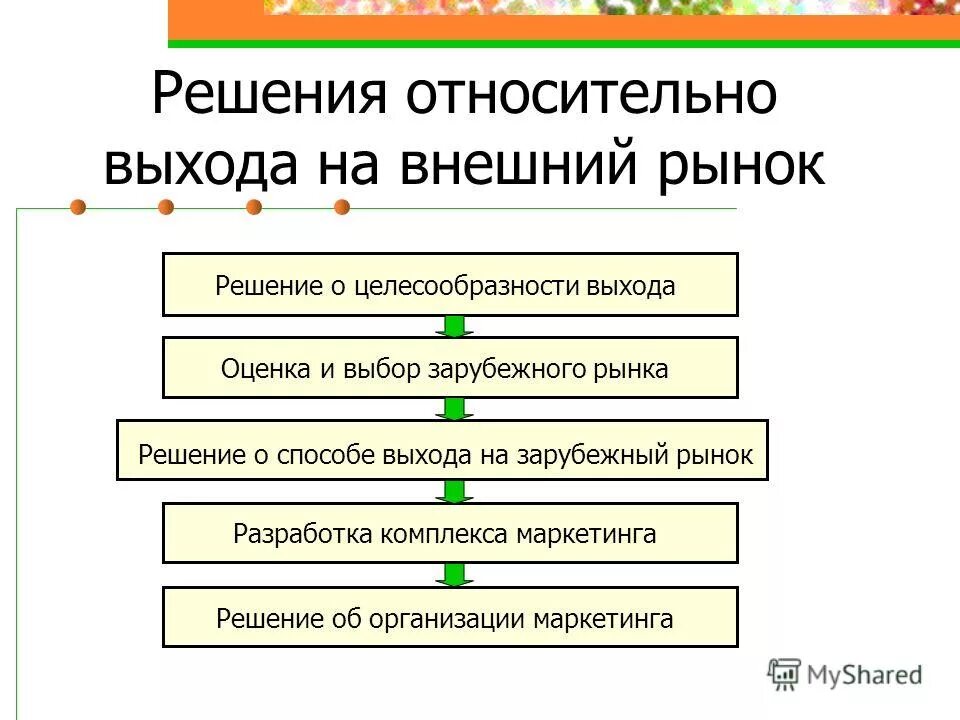 выход фирмы на внешний рынок. выхода предприятия на внешний рынок. план выхода на рынок. выход организации на внешний рынок. этапы выхода на зарубежный рынок.