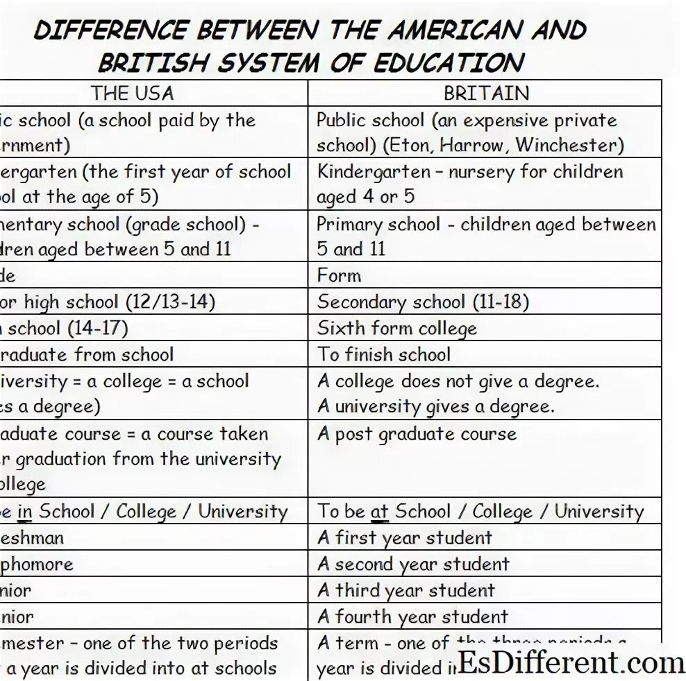 I was in the us. The British School System таблица. Differences between American and Russian Education System. British and American Education System. Education in the USA таблица.