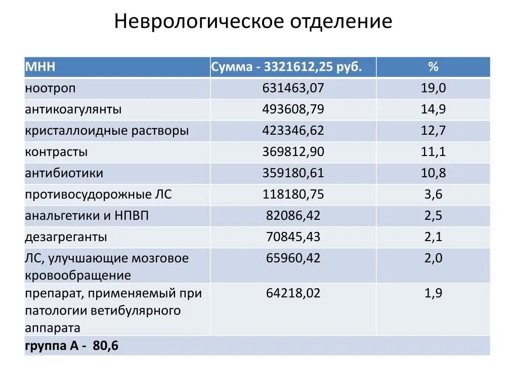 Неврологический отделение взрослое