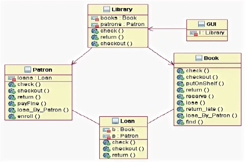 Diagram library. Диаграмма классов библиотека. диаграмма классов ис библиотека. диаграмма классов информационной системы библиотеки. class diagram library.