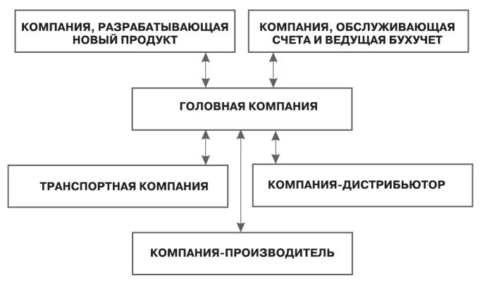 Типы организаций будущего. Типы организаций будущего