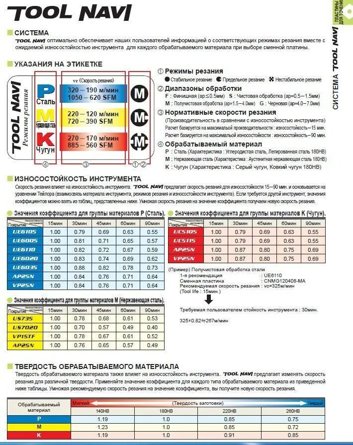 Гузеева режимы резания