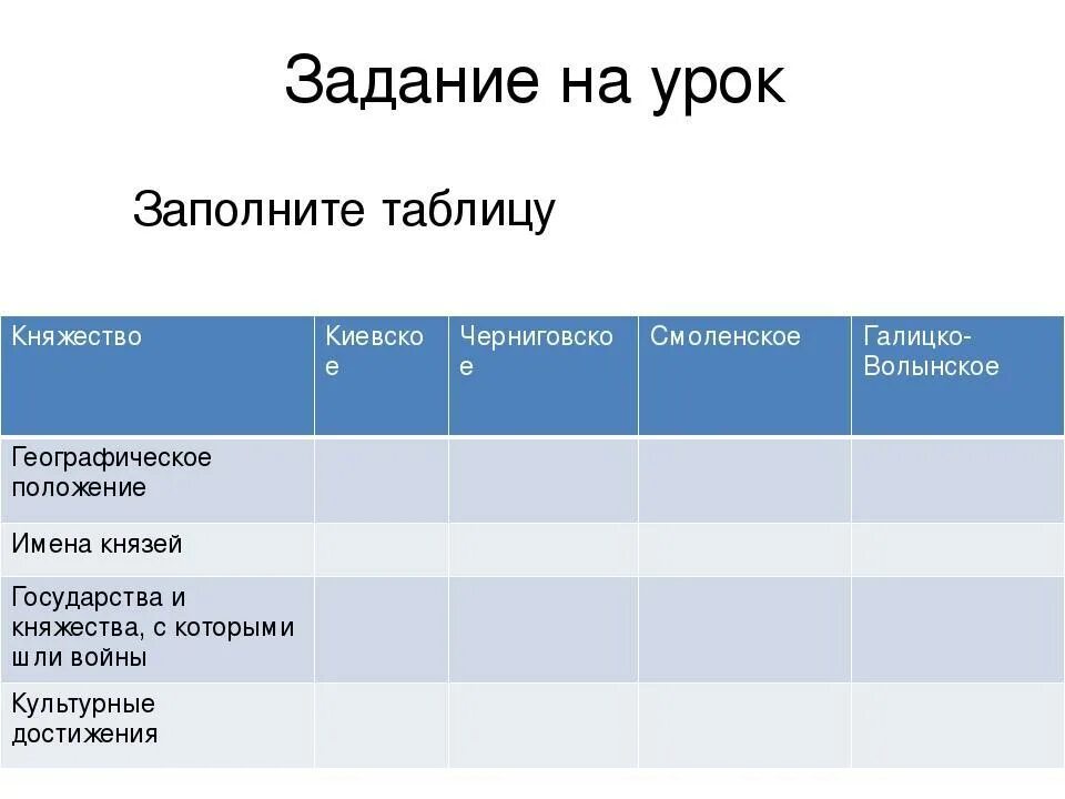 Таблица по истории 6 класс Черниговское княжество. Южные и Юго-западные русские княжества таблица. Княжество Киевское Черниговское Галицко-Волынское таблица. Таблицамкиевское княжетво.