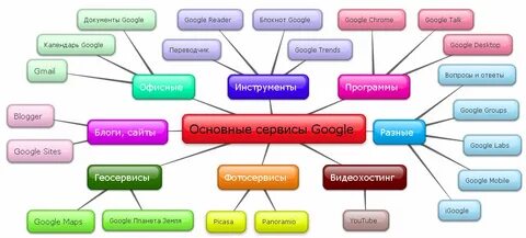 Виды сервисов интернета