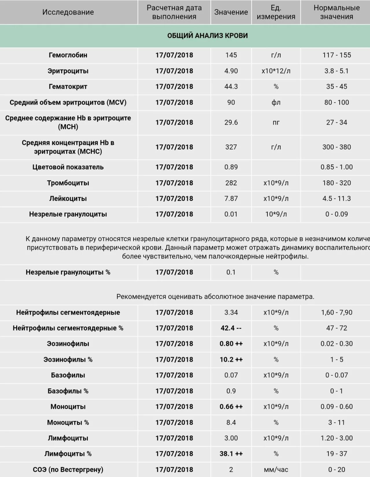 Повышенные незрелые гранулоциты в крови. Незрелые гранулоциты норма. Исследование крови на железо показатели. Незрелые гранулоциты анализы. Анализ крови на ферритин расшифровка.