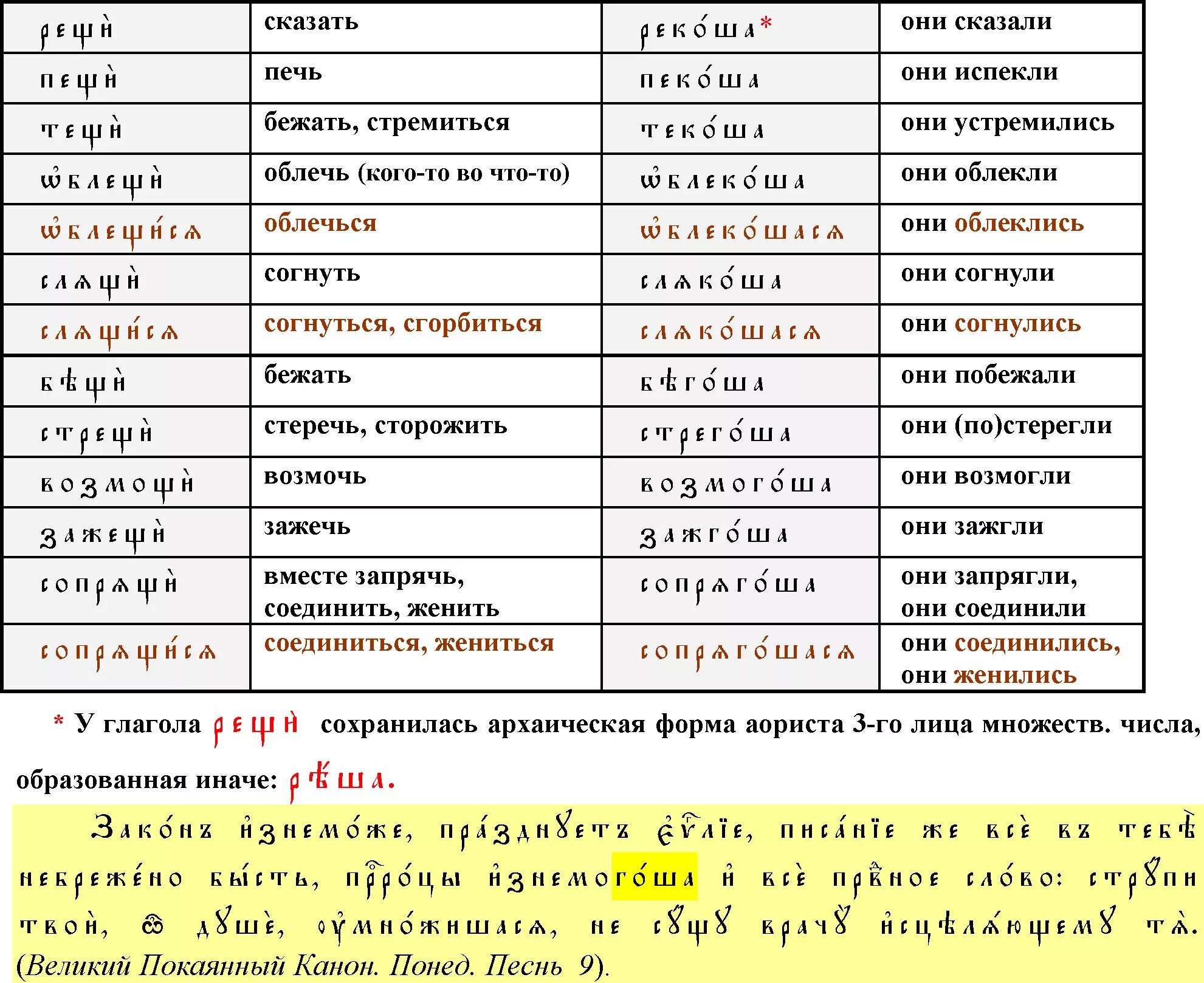 Аорист в древнерусском языке таблица. Аорист в церковнославянском таблица. Глаголы на церковнославянском. Форма глагола Аорист. В древнерусском языке долгое время