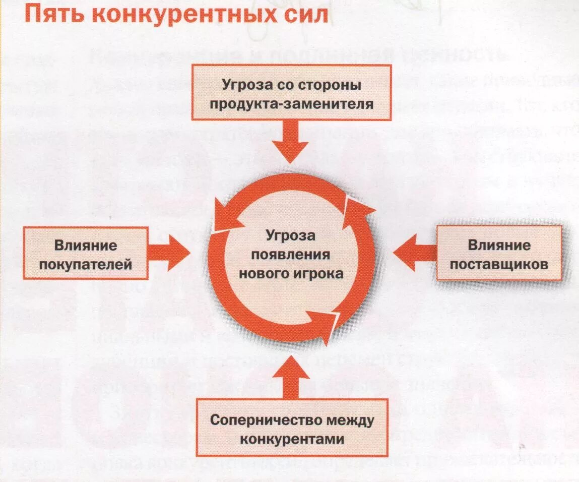 Модель 5 сил Портера. Модель Майкла Портера 5 сил конкуренции. Конкурентные силы Майкла Портера. Модель портера 5