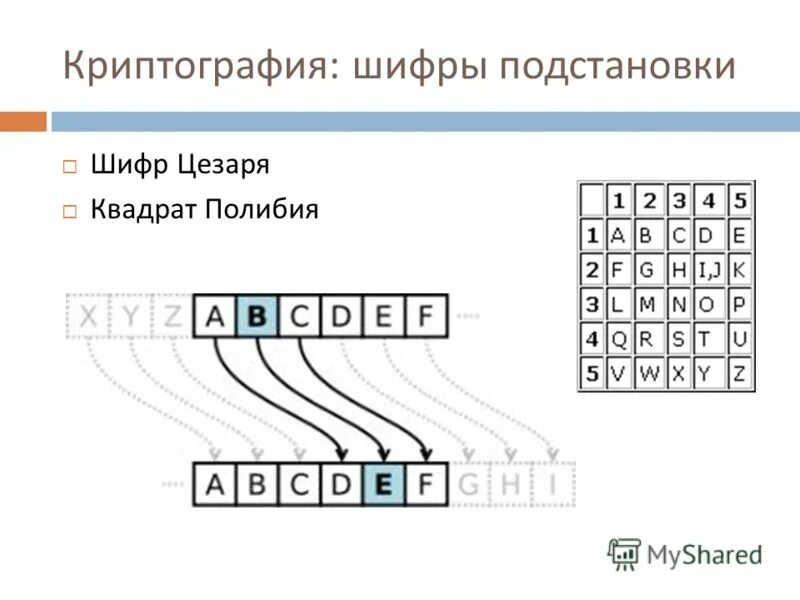 Математический шифр. Криптографические шифры. Криптография и шифрование. Шифр Цезаря таблица. Шифрование сдвигом