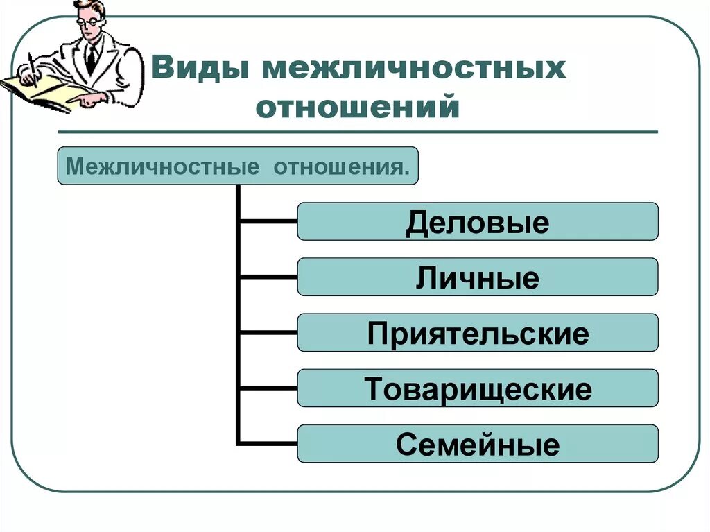 Виды межличностных отношений 6 класс Обществознание. Схема межличностных отношений 6 класс Обществознание. Схема виды межличностных отношений Обществознание 6 класс. Виды межличностыхотношений. Какие виды общения бывают обществознание