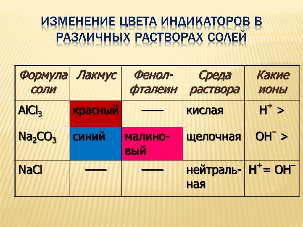 Кислую реакцию среды имеют