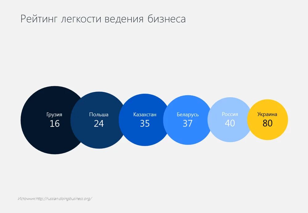 Легкость ведения бизнеса. Рейтинг легкости ведения бизнеса. Индекс легкости ведения бизнеса. Легкость ведения бизнеса рейтинг стран. Индекс легкости ведения бизнеса для it.