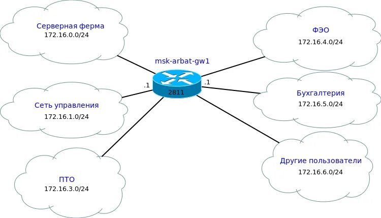 Сеть 3 уровня. Сетевые схемы l2 l3. L2 l3 схема сети. Схемы сети l1 l2 l3. L1, l2, l3 сеть.