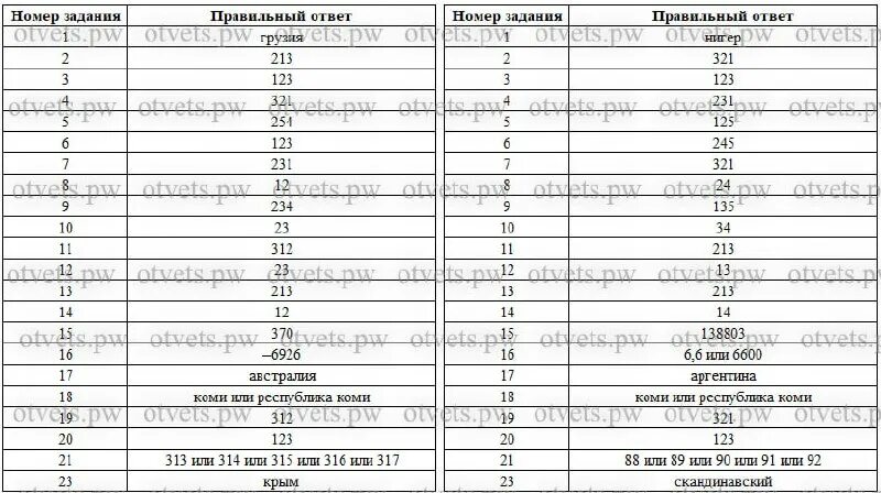 пробник огэ по географии 42 регион. пробник огэ по географии 42 регион. ответы огэ 66 регион. ответы 42 регион. ответы по обществознанию 42 регион.