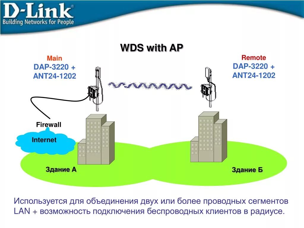 WDS with AP. Режим WDS with AP. AP+WDS что это. DAP-3220. Main ap