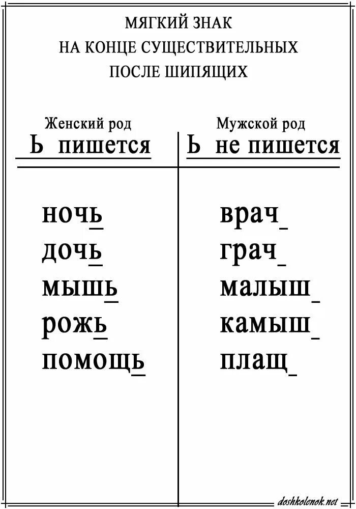 Правописание слов с мягким знаком после шипящих. Ь В конце слова после шипящих правило. Орфограмма мягкий знак после шипящих. Правописание ь после шипящих на конце слова. Употребление мягкого знака на конце слова