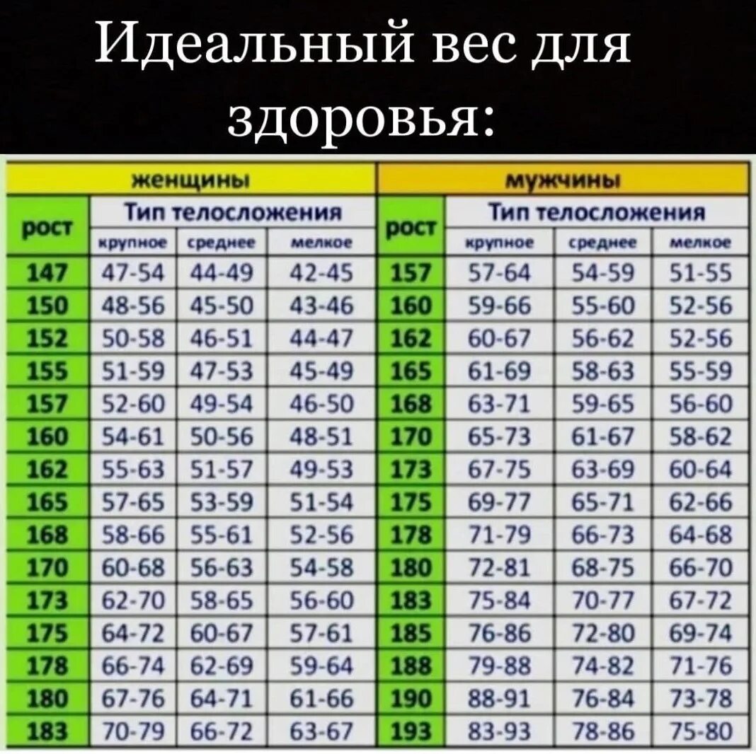 Вес при росте 183 у мужчин. Таблица роста и веса для мужчин и женщин. Таблица веса и роста для женщин. Таблица оптимального веса. Таблица соответствия роста и веса для женщин.