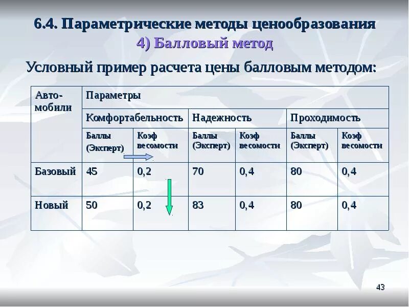 Параметрическую методы используются. Балловый метод ценообразования пример. параметрические методы ценообразования. метод баллов ценообразования.