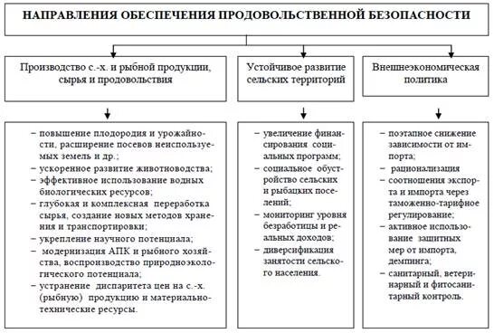 Задачи продовольственного обеспечения. Механизмы обеспечения продовольственной безопасности. механизмы обеспечения продовольственной безопасности в россии. проблемы обеспечения продовольственной безопасности россии. подходы к обеспечению продовольственной безопасности..