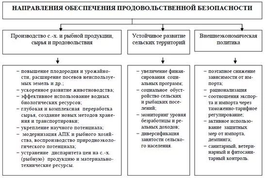 Продовольственная экономическая безопасность. Механизмы обеспечения продовольственной безопасности. Механизмы обеспечения продовольственной безопасности в России. Проблемы обеспечения продовольственной безопасности России. Подходы к обеспечению продовольственной безопасности..