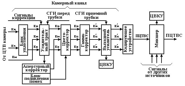 Камерный блок. Sony ccu-550dp/u. Камерные каналы. Аналоговые каналы. Камерные каналы.