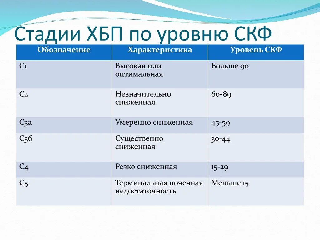 8 вид 2 степени. Хроническая болезнь почек классификация по СКФ. СКФ стадии ХБП. Степени ХБП по СКФ. Скорость клубочковой фильтрации по стадиям ХБП.