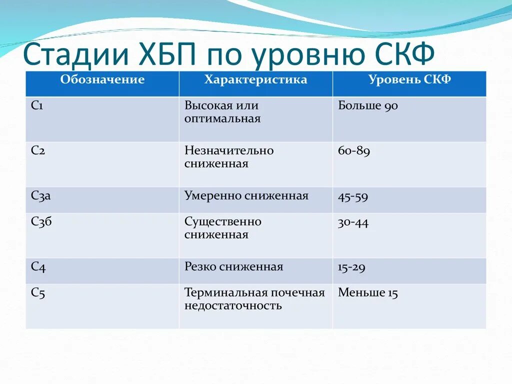 ХБП стадии по СКФ. Клубочковая фильтрация стадии ХБП. Стадии ХБП по скорости клубочковой фильтрации. СКФ 50 стадия ХБП. 1 73 3 75 3