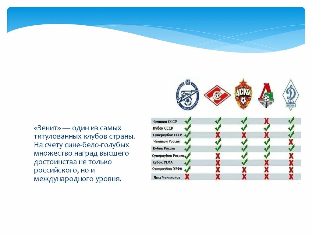 Сколько раз зенит становился чемпионом. Самые титулованные клубы России. Самый титулованный футбольный клуб в России. Титулы российских клубов.