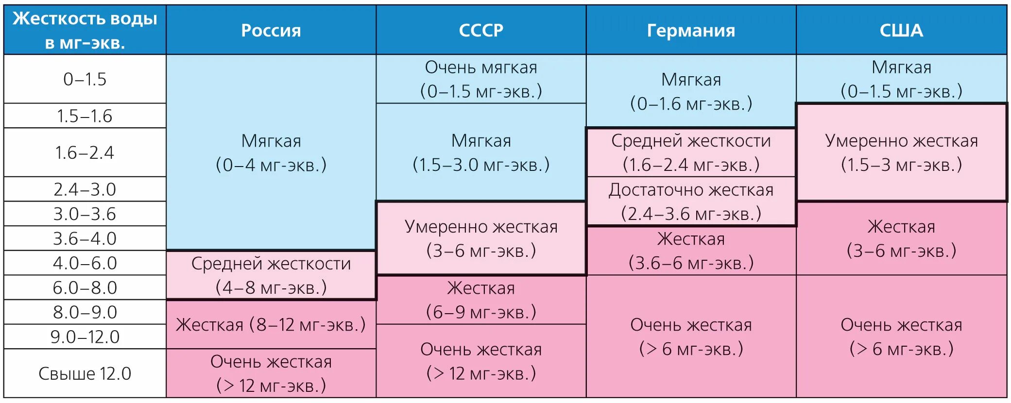 Жесткость воды мг-экв/л в ммоль/л. Жесткость воды мг/л в мг экв/л. Таблица жесткости воды в ммоль/л. Жёсткость воды норма ммоль. Жесткость воды 2 1 какая