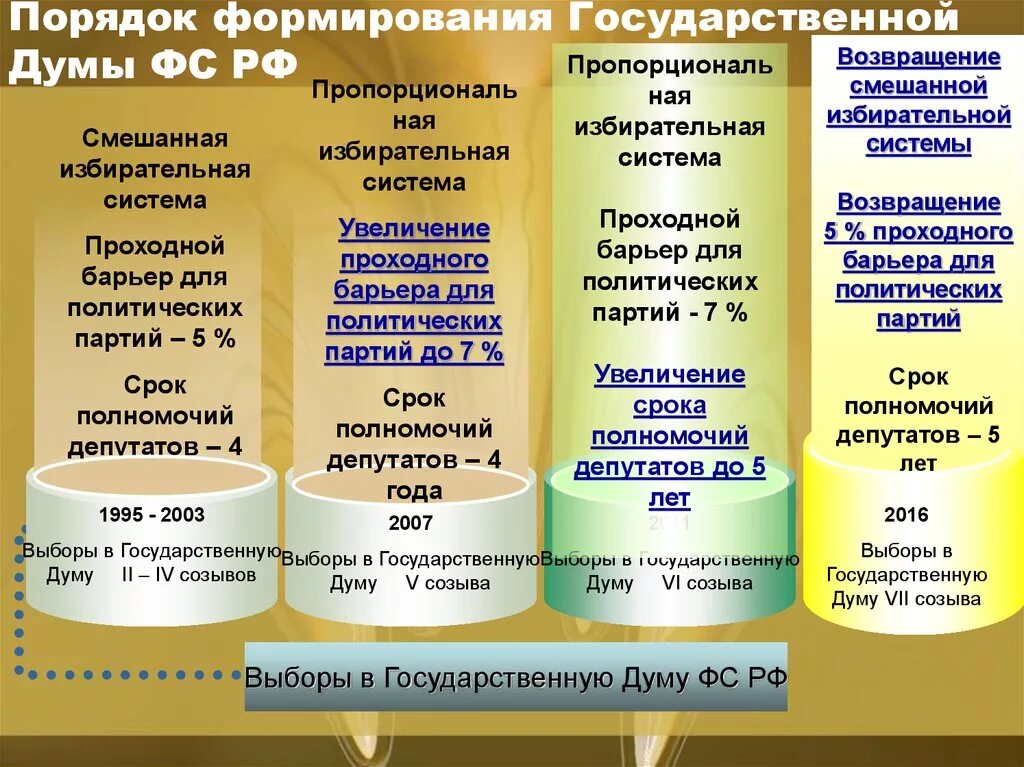 Государственная дума формировалась на основе. Государственная Дума РФ структура порядок формирования полномочия. Схема формирования государственной Думы. Порядок формирования государственной Думы. Порядок формирования Госдумы.