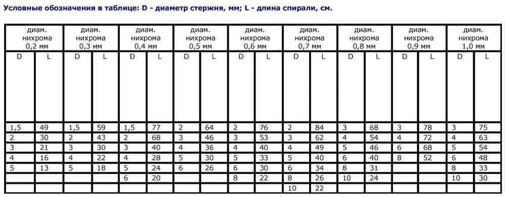 Сопротивление нихромовой проволоки 0.5 мм. Таблица нихрома для нагревателя. Таблица для намотки электрических спиралей. Сопротивление нихрома для паяльника 220в. Таблица намотки нихромовых спиралей.