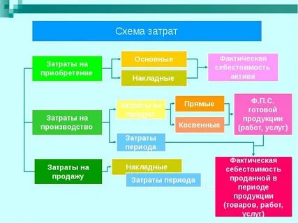 Бухгалтерский учет актив или расход