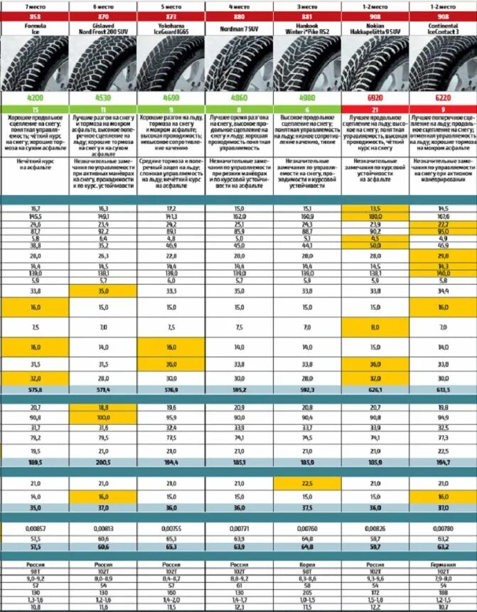 Рейтинг зимних нешипованных шин 2025. Тест летних шин 2025 r15. за рулем тест зимних шин r15. тест зимних шин 2025 за рулем. авторевю тест зимних шин 2025-2025.